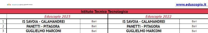 Le migliori scuole superiori di Bari 2023