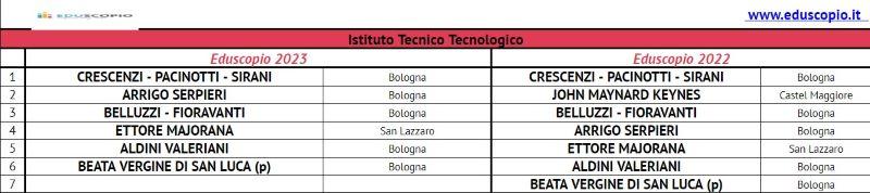 Le migliori scuole superiori di Bologna 2023