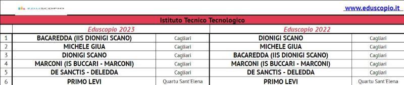 Le migliori scuole superiori di Cagliari 2023