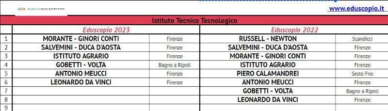 Le migliori scuole superiori di Firenze 2023