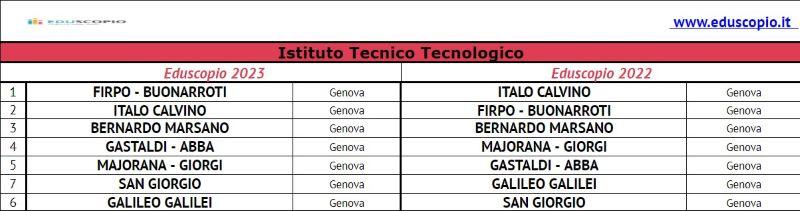 Le migliori scuole superiori di genova 2023