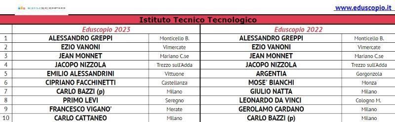 Le migliori scuole superiori di Milano 2023