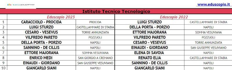 Le migliori scuole superiori di Napoli 2023