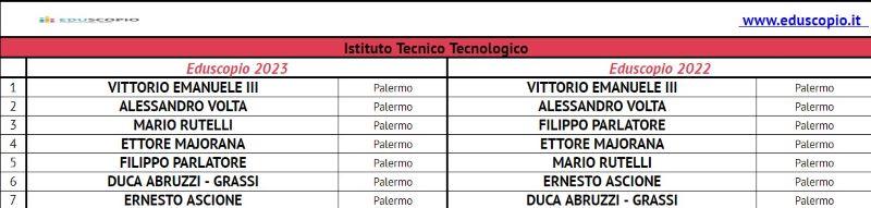 Le migliori scuole superiori di Palermo 2023