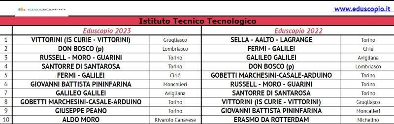 Le migliori scuole superiori di torino 2023