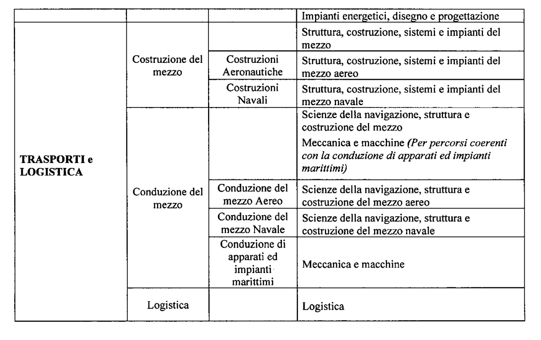 materie caratterizzanti