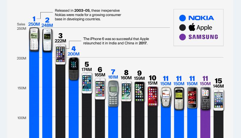 Quali sono gli smartphone più venduti di sempre articolo