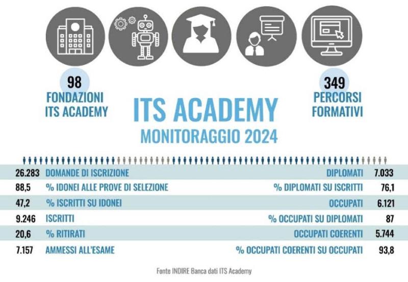 ITS, 9 su 10 trovano lavoro entro un anno dopo il diploma: ecco il monitoraggio 2024 articolo