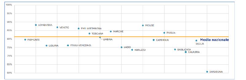 8 scuole su 10 hanno una connessione internet ok per la didattica. Lombardia, Veneto e Molise al top articolo