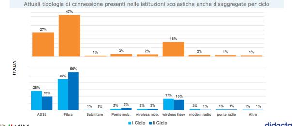 8 scuole su 10 hanno una connessione internet ok per la didattica. Lombardia, Veneto e Molise al top articolo