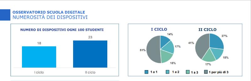 8 scuole su 10 hanno una connessione internet ok per la didattica. Lombardia, Veneto e Molise al top articolo