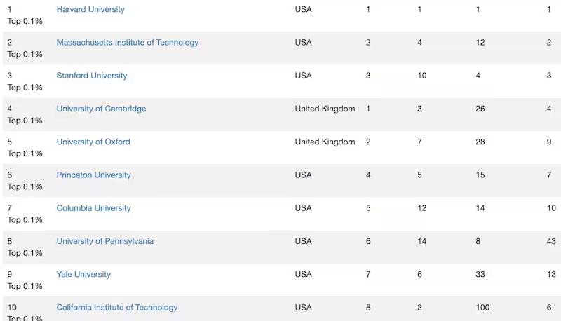 Quali migliori università internazionali