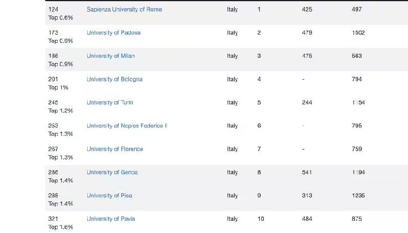 Quali migliori università italiane