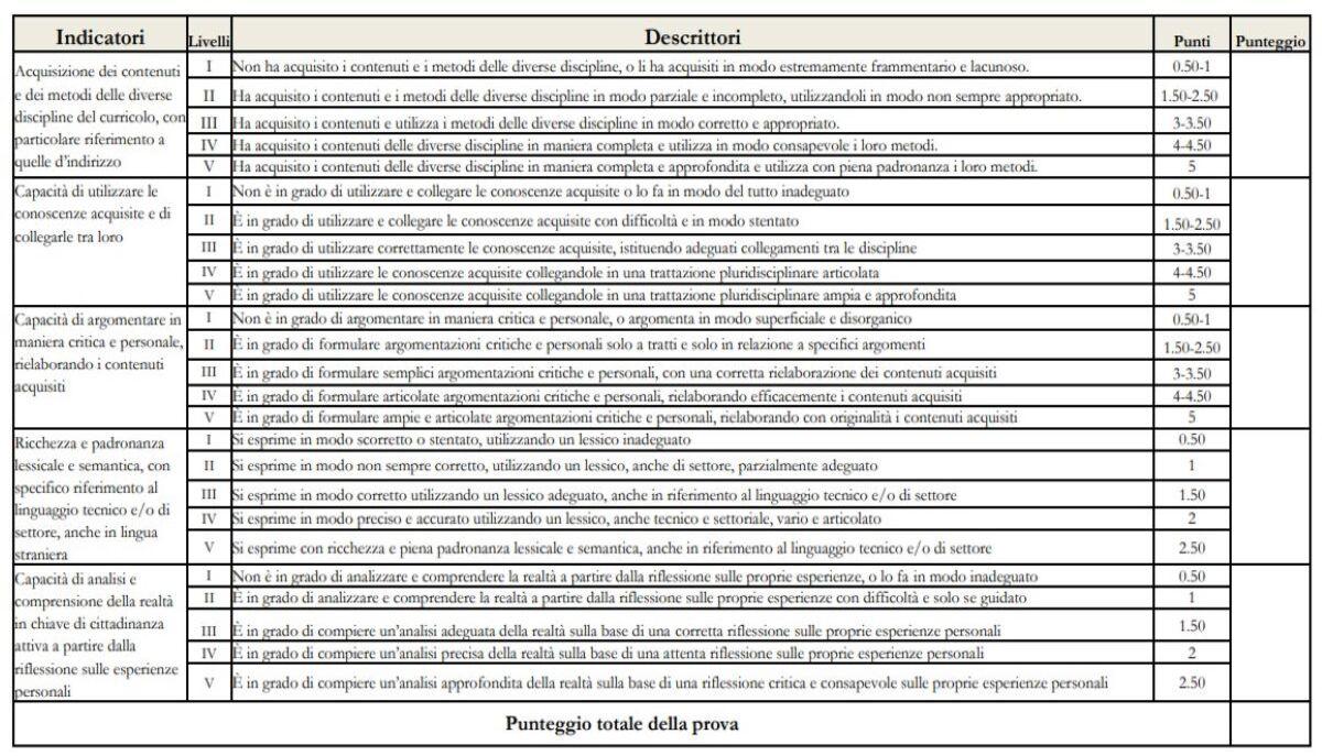 Maturità e scena muta, come funziona il punteggio all'orale? articolo