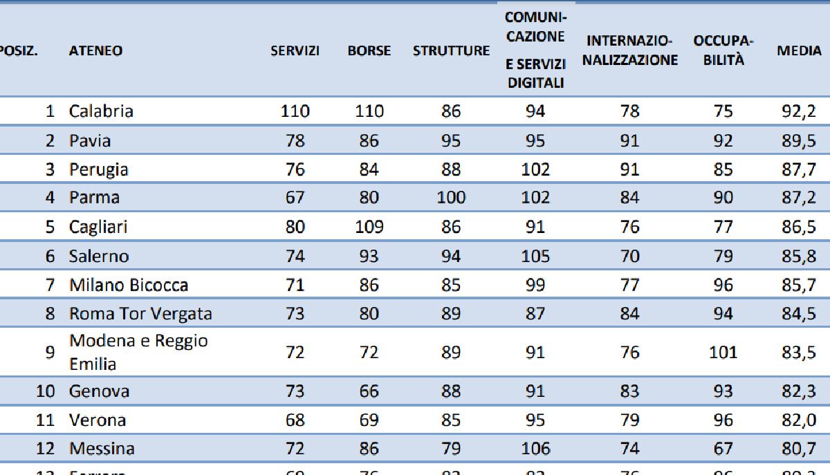 Censis 2024/2025, la classifica delle migliori università italiane articolo