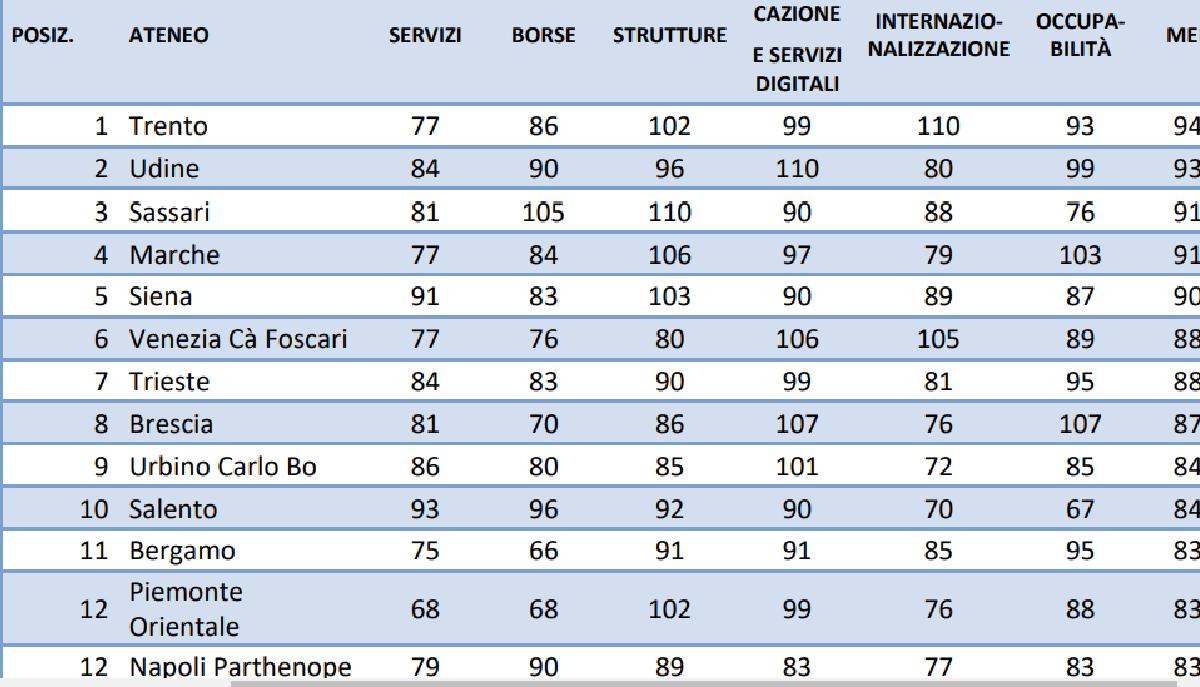 Censis 2024/2025, la classifica delle migliori università italiane articolo