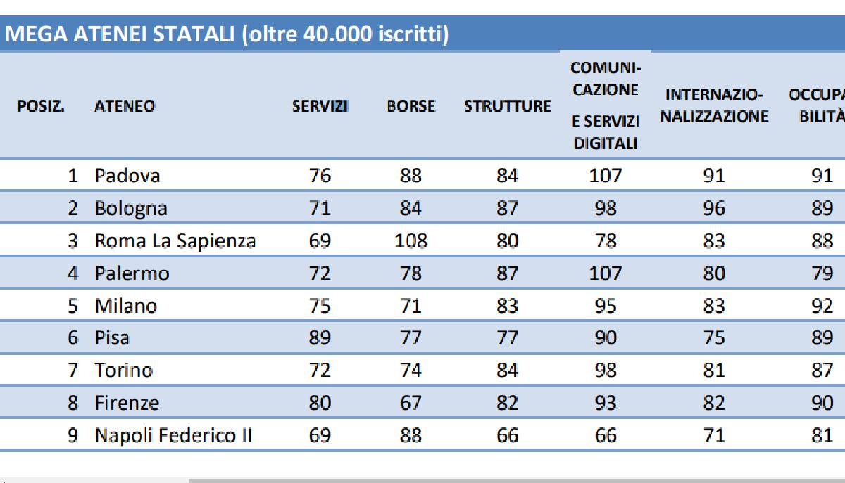 Censis 2024/2025, la classifica delle migliori università italiane articolo