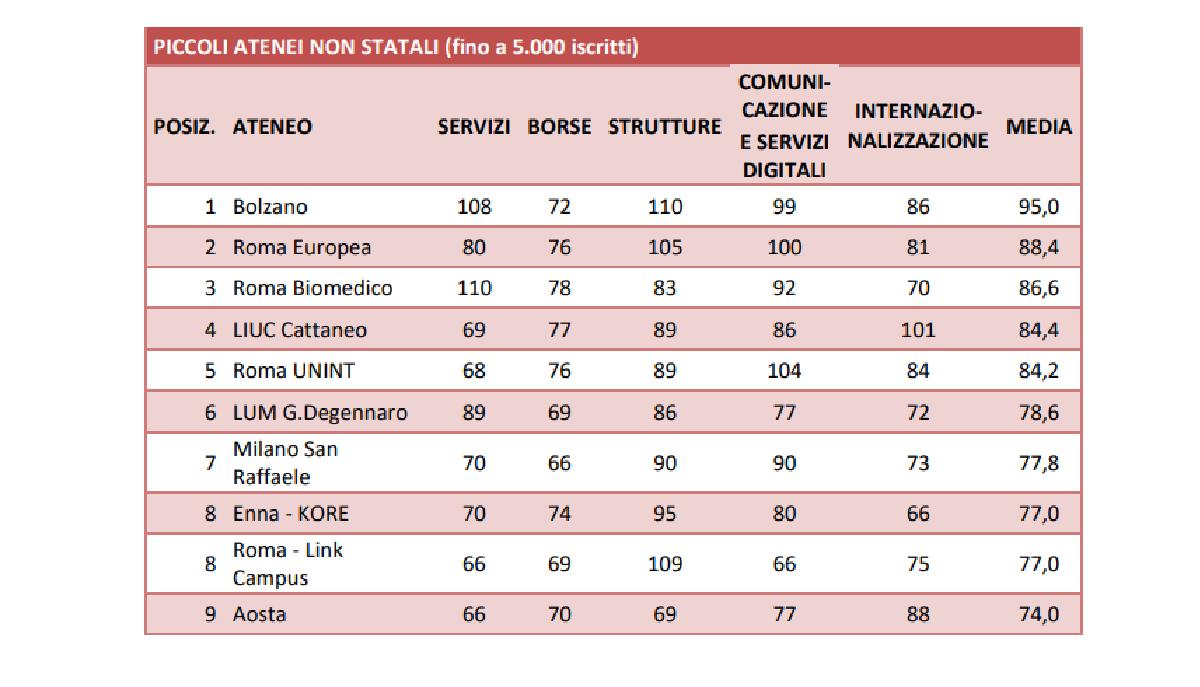 Censis 2024/2025, la classifica delle migliori università italiane articolo