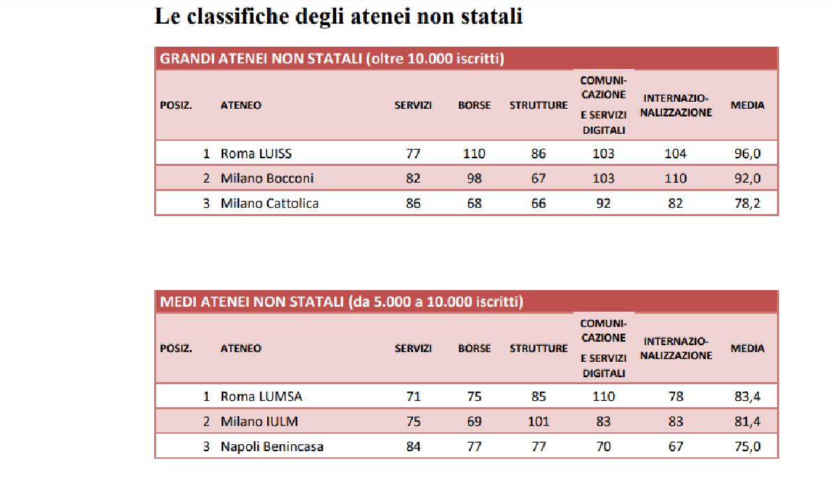 Censis 2024/2025, la classifica delle migliori università italiane articolo