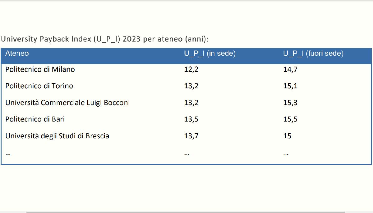 Quali sono le università che fanno guadagnare di più? articolo
