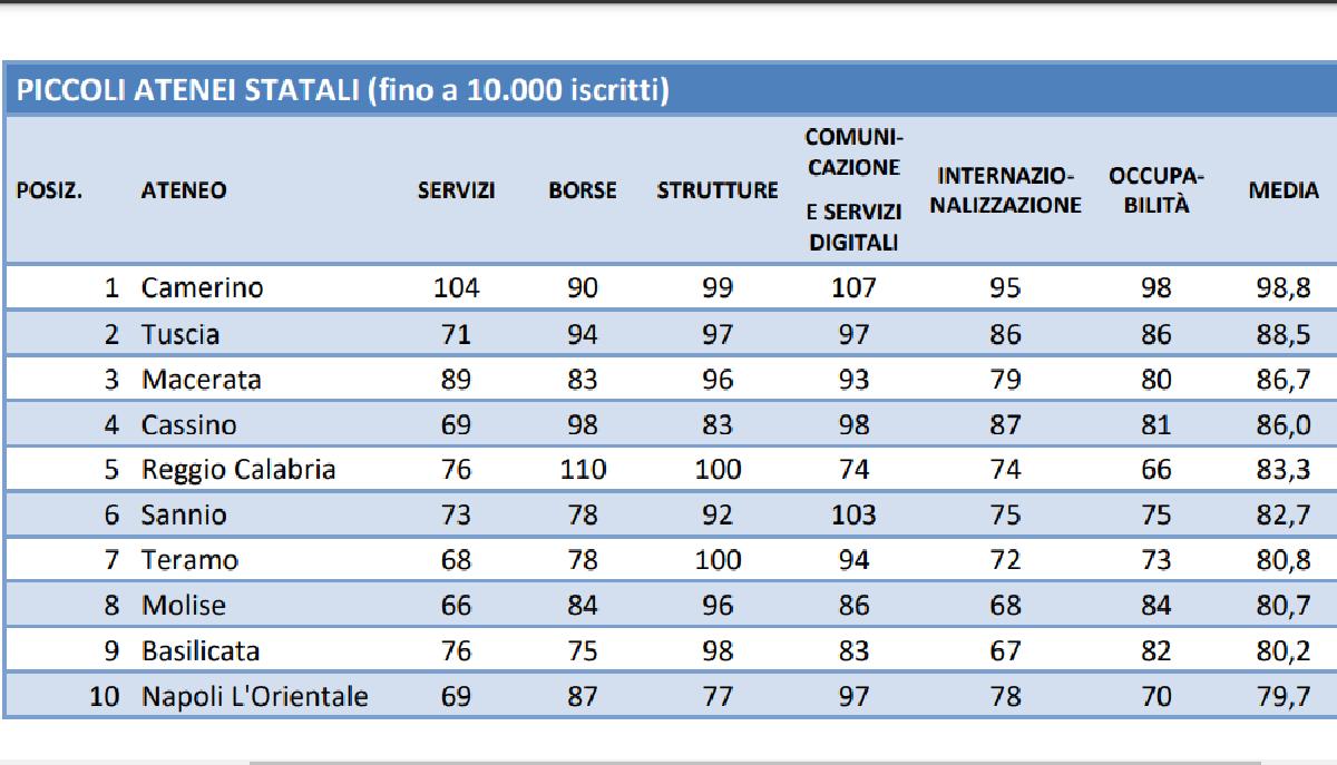 Censis 2024/2025, la classifica delle migliori università italiane articolo