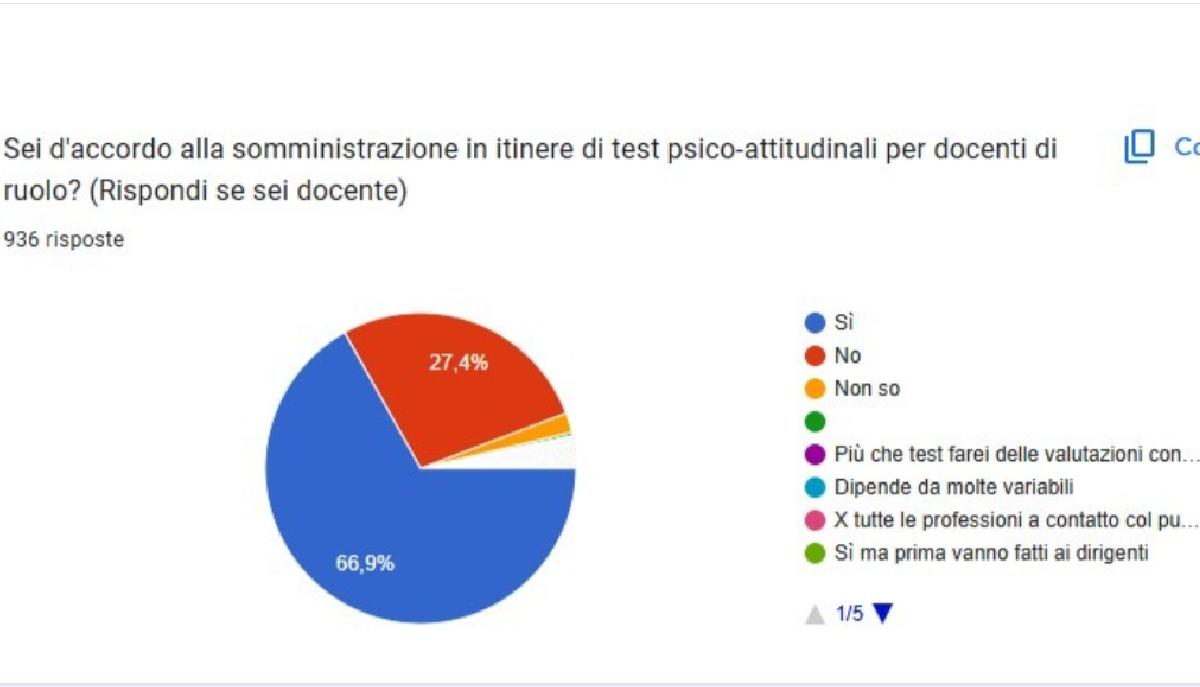 Test psico-attitudinali per i docenti? Loro dicono sì articolo