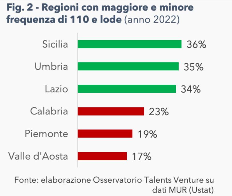 Voto di laurea, dove abbondano i 110 e lode? Sicilia, Umbria e Lazio al top articolo