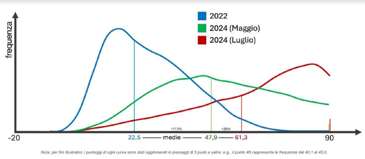 Grafico risultati test Medicina