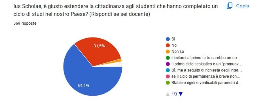 Ius Scholae, i docenti sono d'accordo: 2 su 3 favorevoli alla riforma. Più "tiepida" la reazione dei genitori articolo