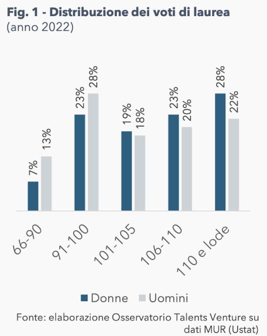 Università, con quale voto si laureano gli studenti italiani? articolo