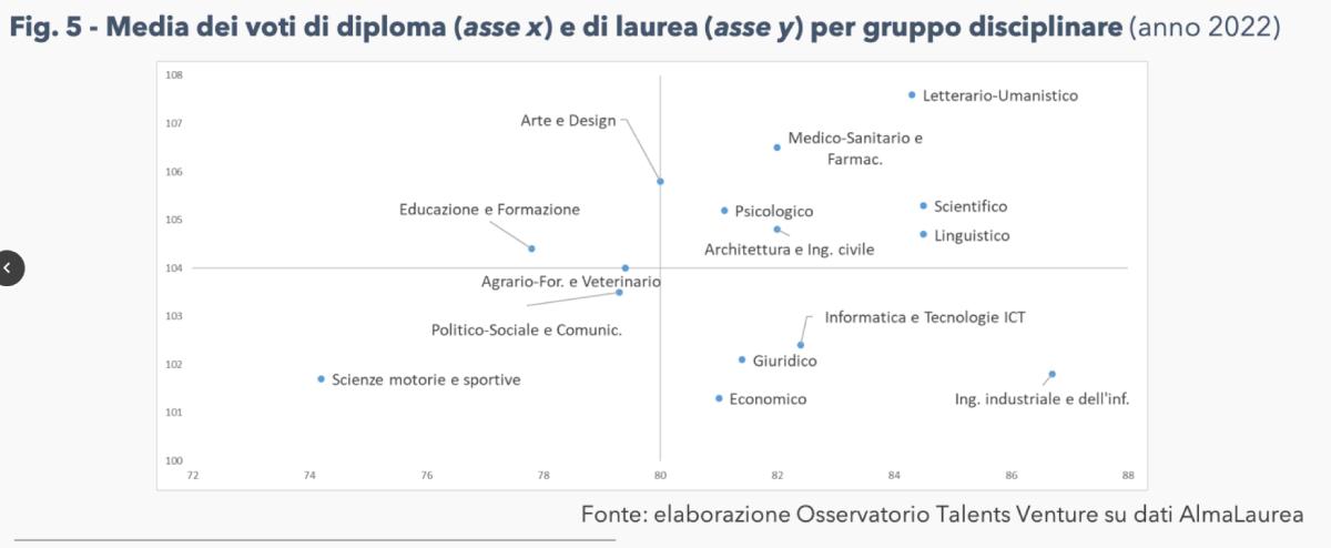 Quali sono le facoltà più difficili: ecco dove ci si laurea col voto più basso articolo