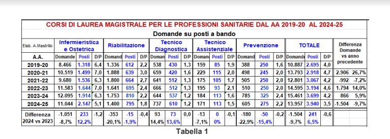 Test Professioni Sanitarie 2024, lauree magistrali: iscrizioni in calo rispetto allo scorso anno articolo