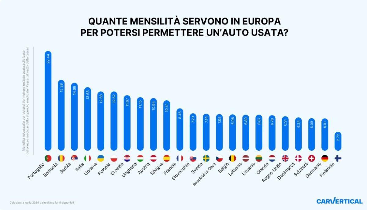 Grafico sugli stipendi necessari per comprare una macchina usata nei diversi Paesi europei