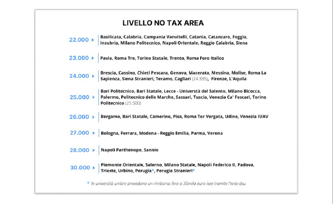 Università, quasi 2 studenti su 5 esonerati dalle tasse d’iscrizione. Ma per gli altri è "stangata": circa 1.500 euro l’importo medio articolo