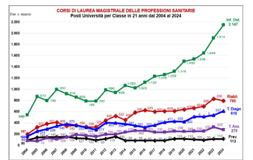 Test Professioni Sanitarie 2024, lauree magistrali: iscrizioni in calo rispetto allo scorso anno articolo