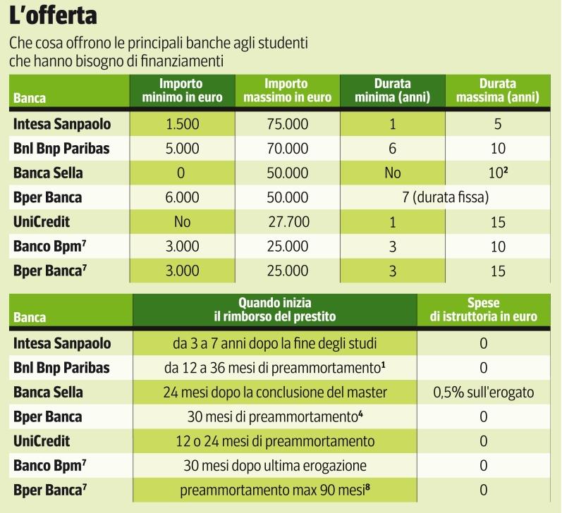 Prestiti d'onore per universitari: cosa sono e come accedere? articolo