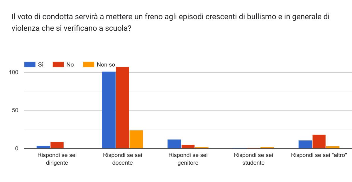 Riforma della condotta a scuola, docenti divisi: per 1 su 2 non frenerà gli episodi violenti articolo
