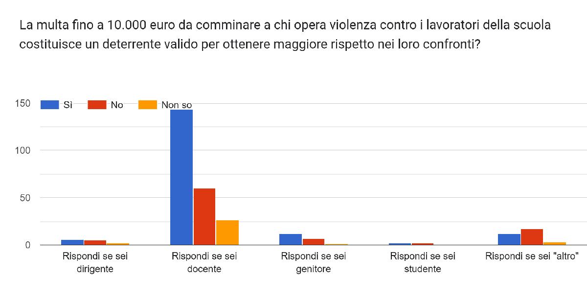 Riforma della condotta a scuola, docenti divisi: per 1 su 2 non frenerà gli episodi violenti articolo