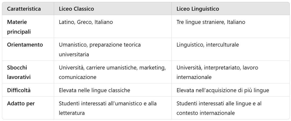 Tabella sulle differenze tra il liceo classico e il liceo linguistico