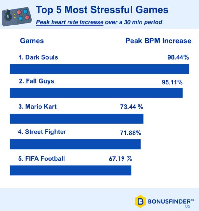 I videogiochi più stressanti secondo i gamers: ecco quali sono articolo