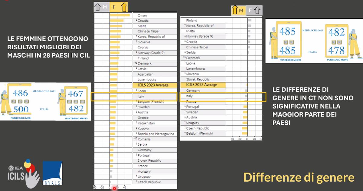 Competenze digitali, le ragazze superano i ragazzi. Il segreto delle abilità informatiche? Avere più di 26 libri in casa articolo