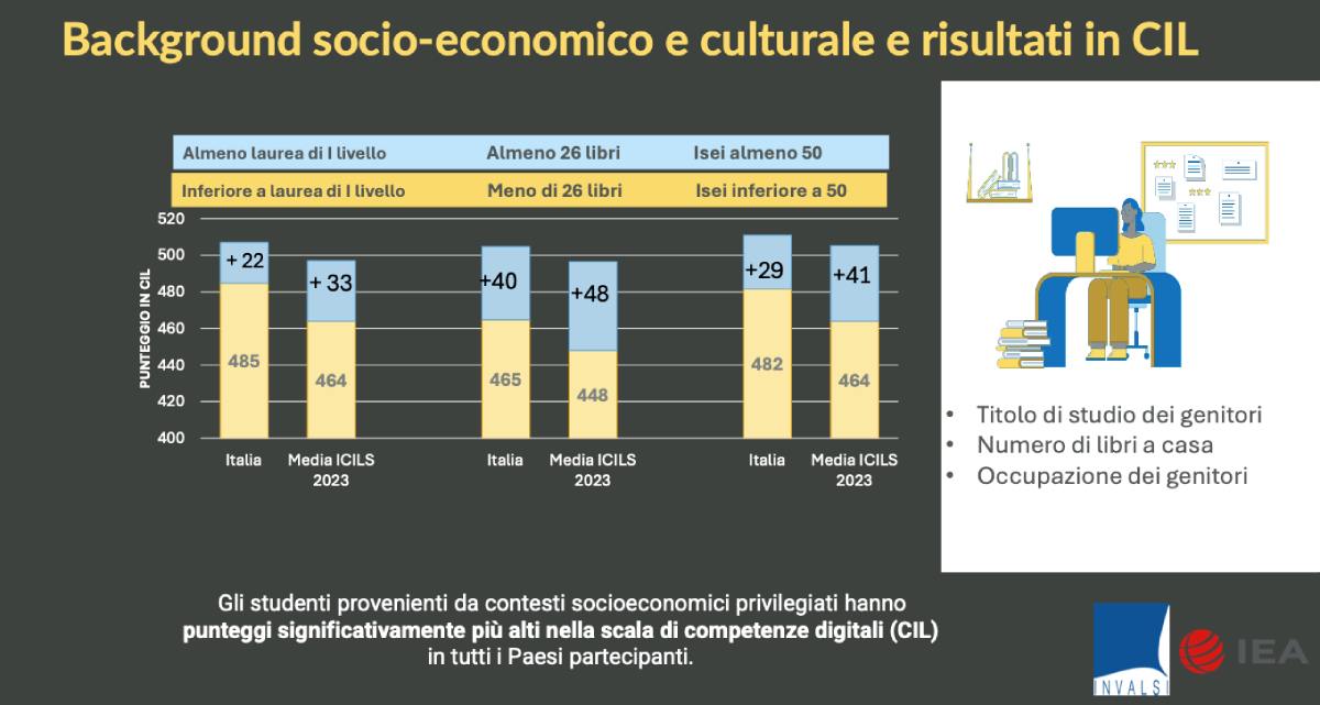 Competenze digitali, le ragazze superano i ragazzi. Il segreto delle abilità informatiche? Avere più di 26 libri in casa articolo