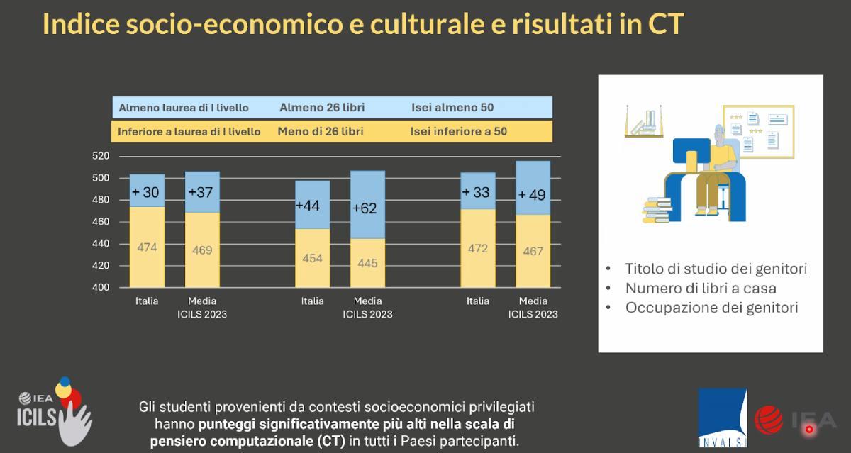 Competenze digitali, le ragazze superano i ragazzi. Il segreto delle abilità informatiche? Avere più di 26 libri in casa articolo