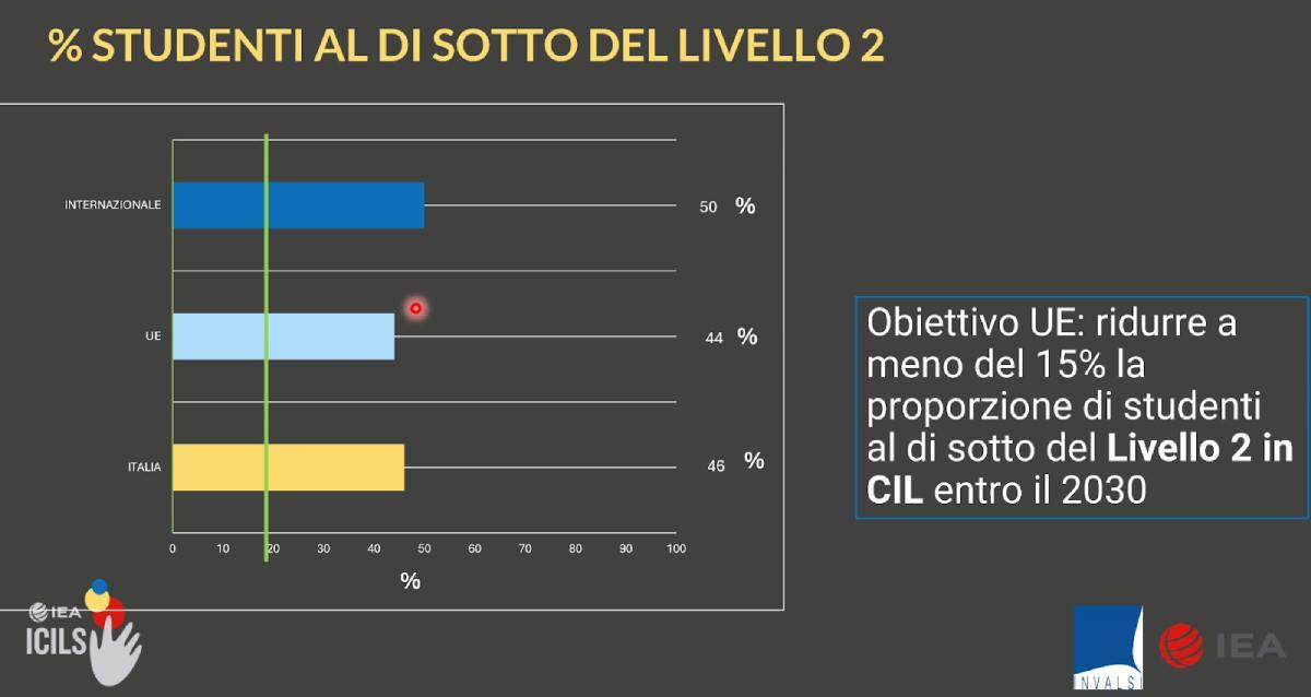 Competenze digitali, le ragazze superano i ragazzi. Il segreto delle abilità informatiche? Avere più di 26 libri in casa articolo