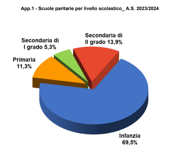 scuola paritarie livelli scolastici