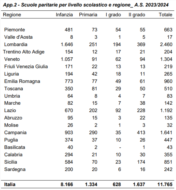 scuole paritarie distribuzione geografica