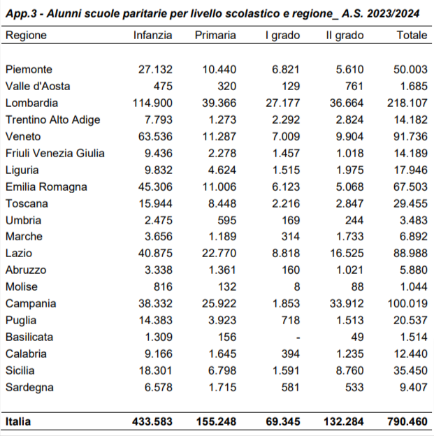iscritti scuole paritarie