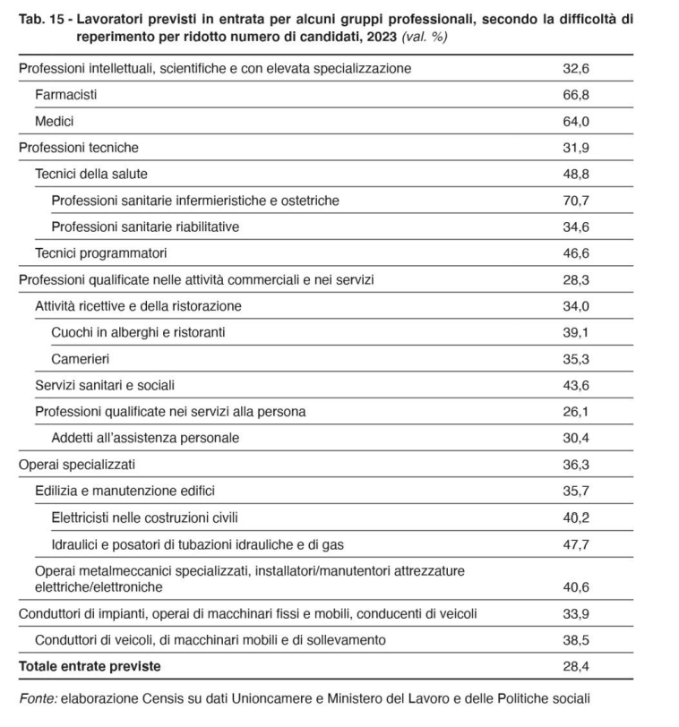 lavoratori introvabili settori a rischio