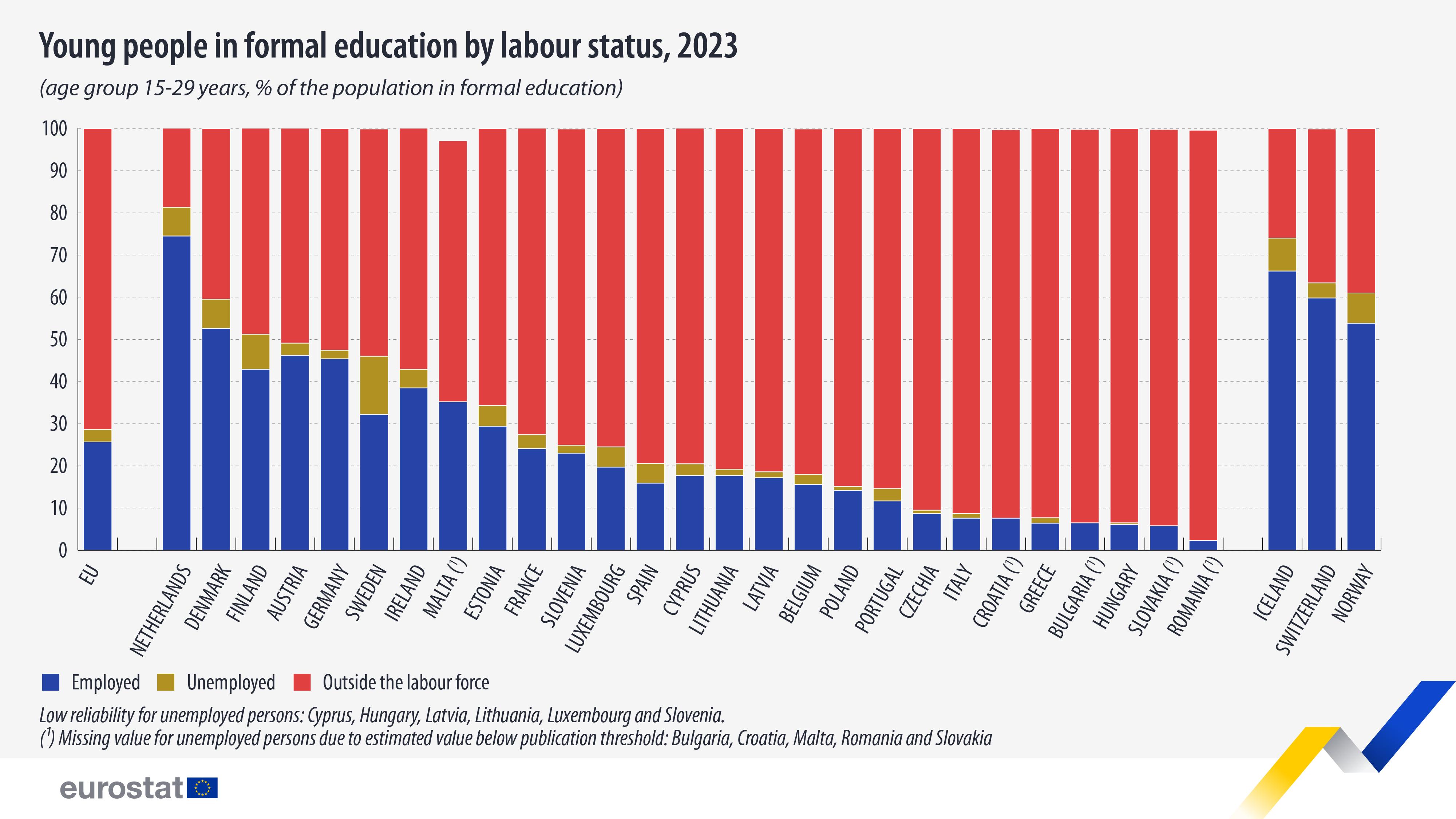 rapporto eurostat studenti-lavoratori 