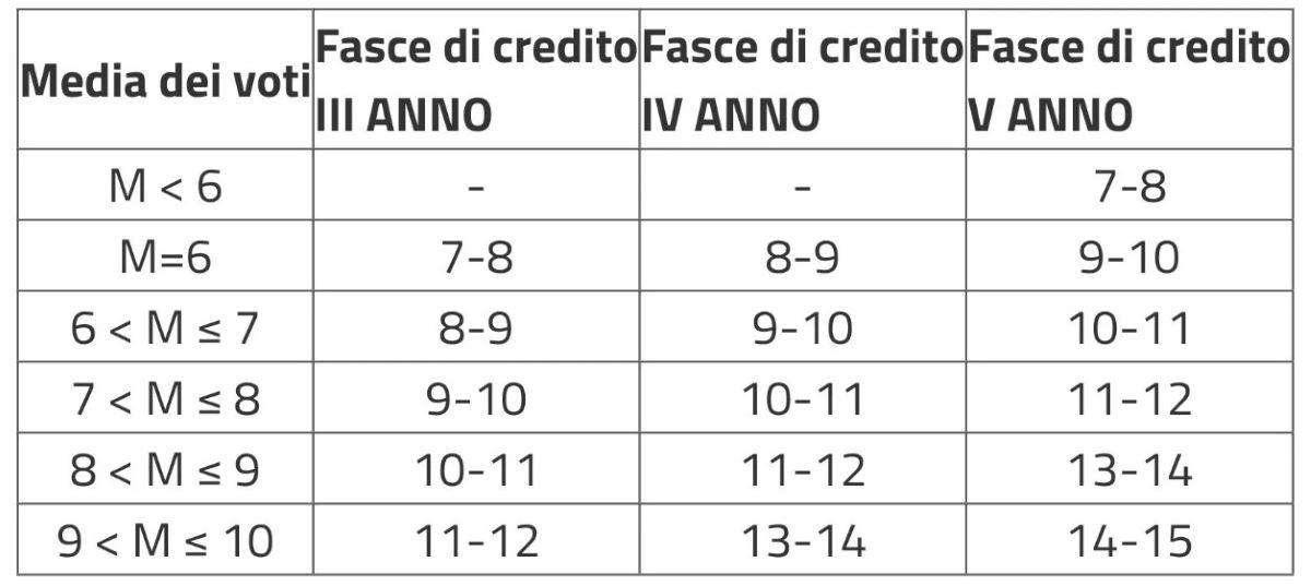 Tabella con i crediti per la Maturità